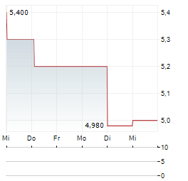 TUNIU Aktie 5-Tage-Chart