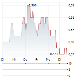 TUNIU Aktie 5-Tage-Chart