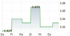 TUNIU CORPORATION ADR 5-Tage-Chart