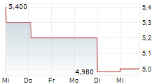 TUNIU CORPORATION ADR 5-Tage-Chart
