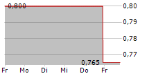 TUNIU CORPORATION ADR 5-Tage-Chart