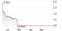 TUPPERWARE BRANDS CORPORATION Chart 1 Jahr