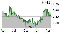 TURA GROUP AB Chart 1 Jahr