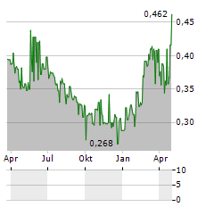 TURA GROUP Aktie Chart 1 Jahr