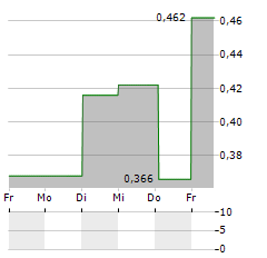 TURA GROUP Aktie 5-Tage-Chart