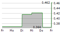 TURA GROUP AB 5-Tage-Chart