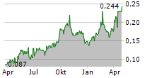 TURACO GOLD LIMITED Chart 1 Jahr