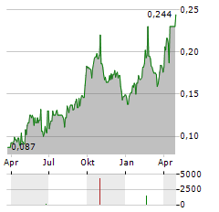 TURACO GOLD Aktie Chart 1 Jahr