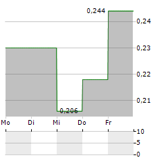 TURACO GOLD Aktie 5-Tage-Chart