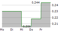 TURACO GOLD LIMITED 5-Tage-Chart