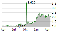 TURBO ENERGY SA ADR Chart 1 Jahr