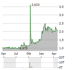 TURBO ENERGY Aktie Chart 1 Jahr