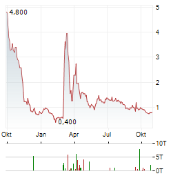 TURBO ENERGY Aktie Chart 1 Jahr
