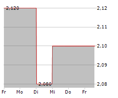 TURBO ENERGY SA ADR Chart 1 Jahr