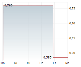 TURBO ENERGY SA ADR Chart 1 Jahr