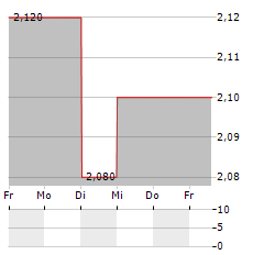 TURBO ENERGY Aktie 5-Tage-Chart