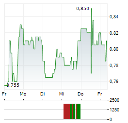 TURBO ENERGY Aktie 5-Tage-Chart