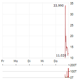 TURBOGEN Aktie 5-Tage-Chart