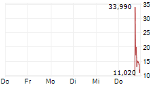 TURBOGEN LTD 5-Tage-Chart
