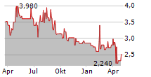 TURBON AG Chart 1 Jahr