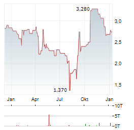 TURBON Aktie Chart 1 Jahr