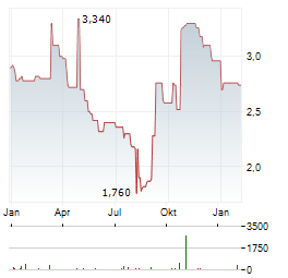 TURBON Aktie Chart 1 Jahr