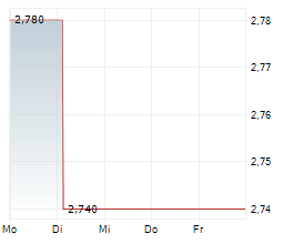 TURBON AG Chart 1 Jahr