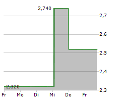 TURBON AG Chart 1 Jahr