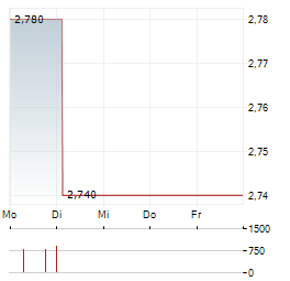TURBON Aktie 5-Tage-Chart