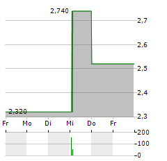 TURBON Aktie 5-Tage-Chart