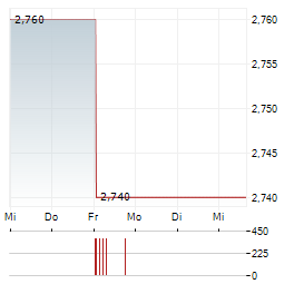 TURBON Aktie 5-Tage-Chart