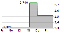 TURBON AG 5-Tage-Chart