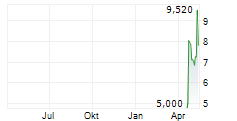 TURK ALTIN ISLETMELERI AS ADR Chart 1 Jahr