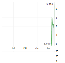 TURK ALTIN ISLETMELERI Aktie Chart 1 Jahr