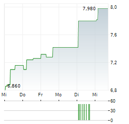 TURK ALTIN ISLETMELERI Aktie 5-Tage-Chart