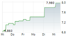 TURK ALTIN ISLETMELERI AS ADR 5-Tage-Chart
