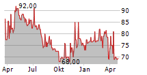 TURK HAVA YOLLARI AO ADR Chart 1 Jahr