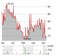 TURKISH AIRLINES Aktie Chart 1 Jahr