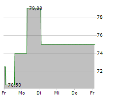 TURK HAVA YOLLARI AO ADR Chart 1 Jahr