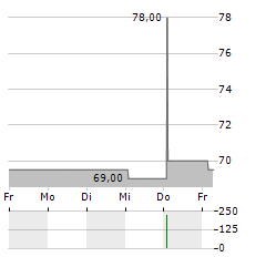 TURKISH AIRLINES Aktie 5-Tage-Chart