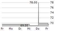 TURK HAVA YOLLARI AO ADR 5-Tage-Chart