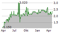 TURK TELEKOMUNIKASYON AS ADR Chart 1 Jahr