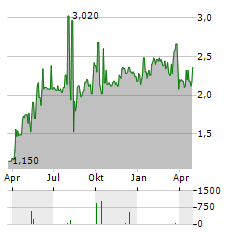 TURK TELEKOM Aktie Chart 1 Jahr