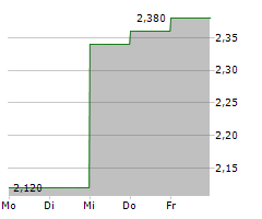 TURK TELEKOMUNIKASYON AS ADR Chart 1 Jahr