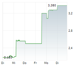 TURK TELEKOMUNIKASYON AS ADR Chart 1 Jahr