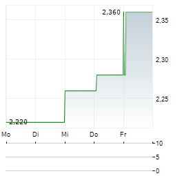 TURK TELEKOM Aktie 5-Tage-Chart