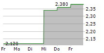 TURK TELEKOMUNIKASYON AS ADR 5-Tage-Chart