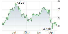 TURKCELL ILETISIM HIZMETLERI AS ADR Chart 1 Jahr