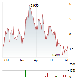 TURKCELL Aktie Chart 1 Jahr