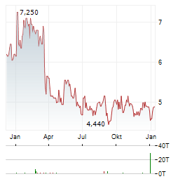 TURKCELL Aktie Chart 1 Jahr